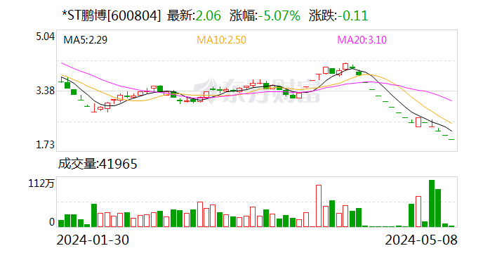 *ST鹏博：公司经营正常 正在积极引入国资投资人