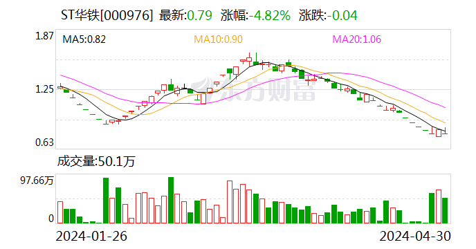 ST华铁：因涉嫌信披违法违规 中国证监会决定对公司立案